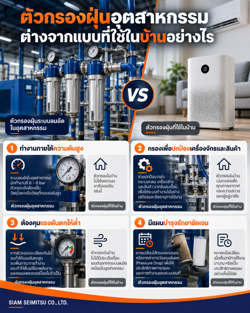 ตัวกรองฝุ่นในระบบลมอัดคืออะไร