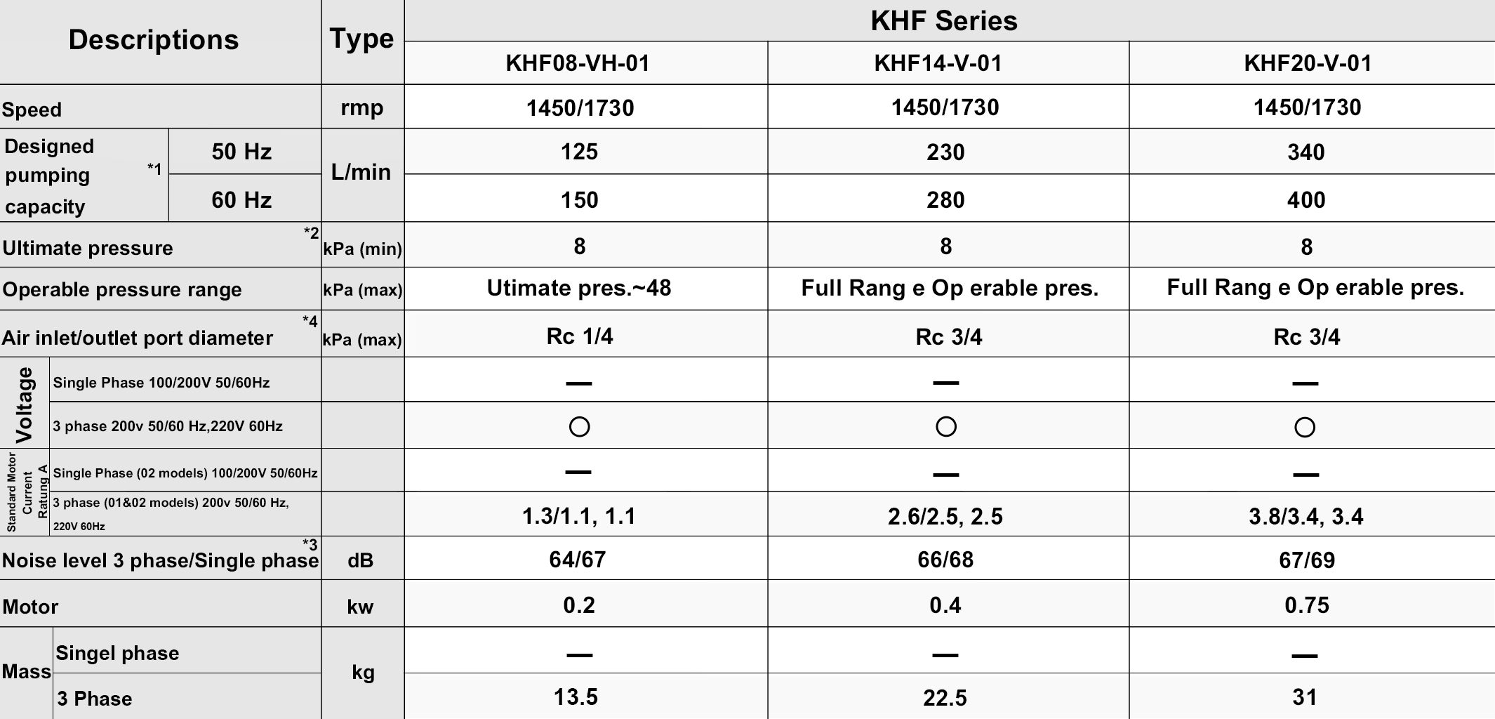 ORION Direct Drive high vacuum KHF Series