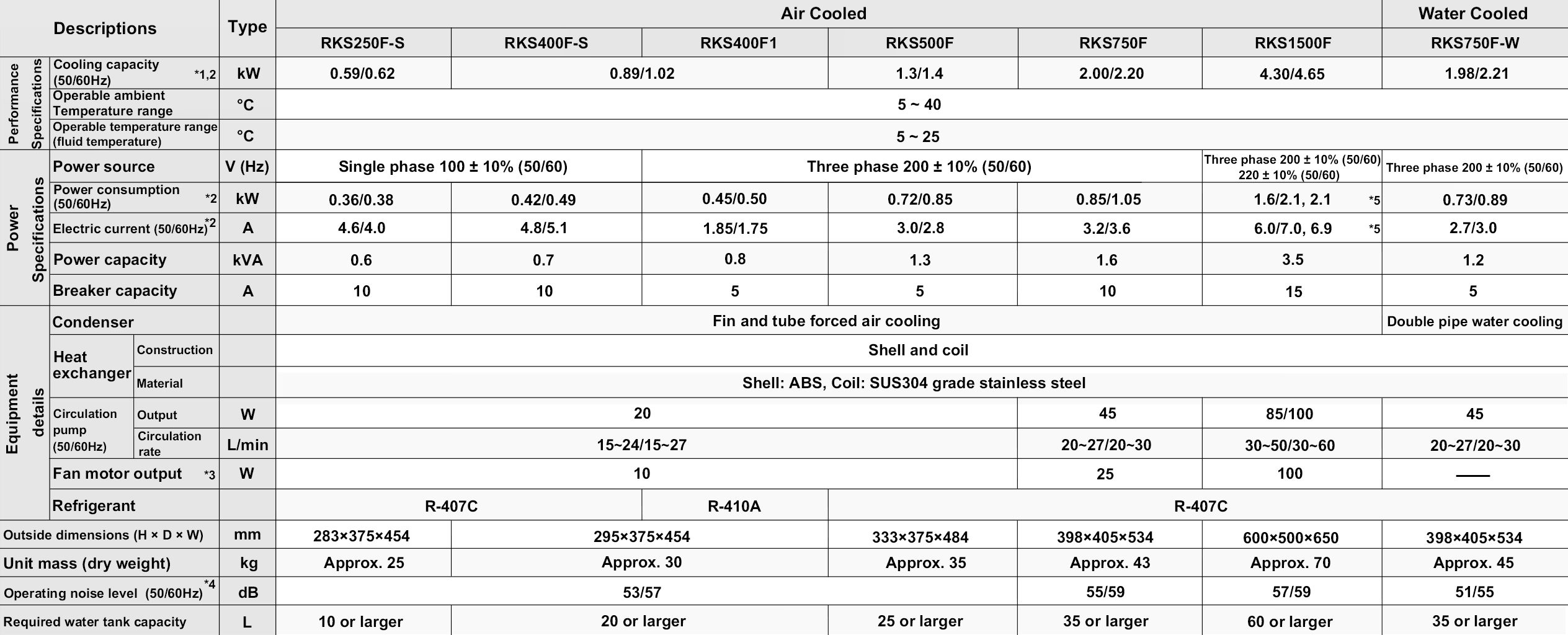 ORION Unit Cooler Chiler RKS Series