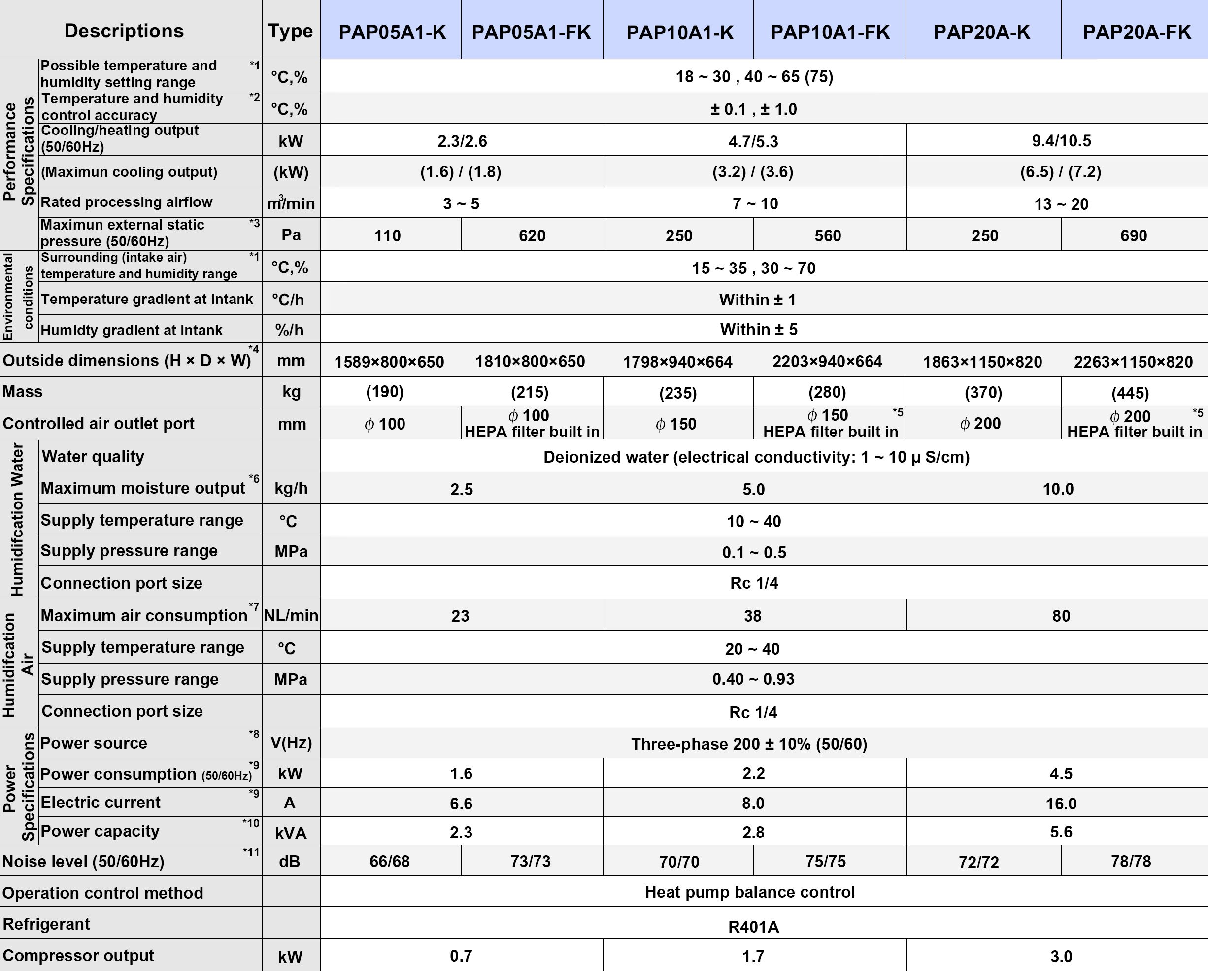 ORION PAP Temperature And Humidity Control Air Cooled