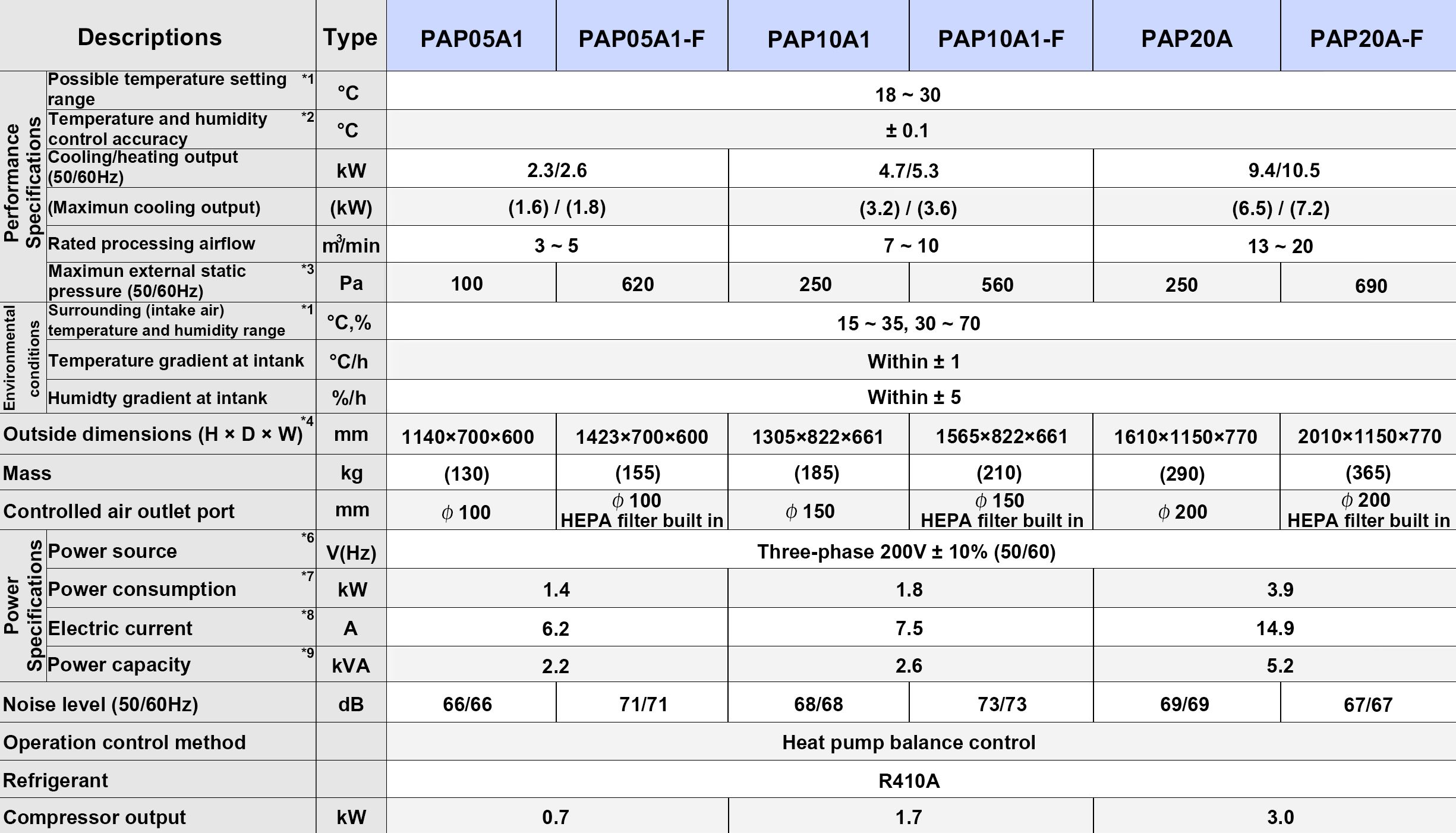 ORION PAP Temperature Control Type Air Cooled