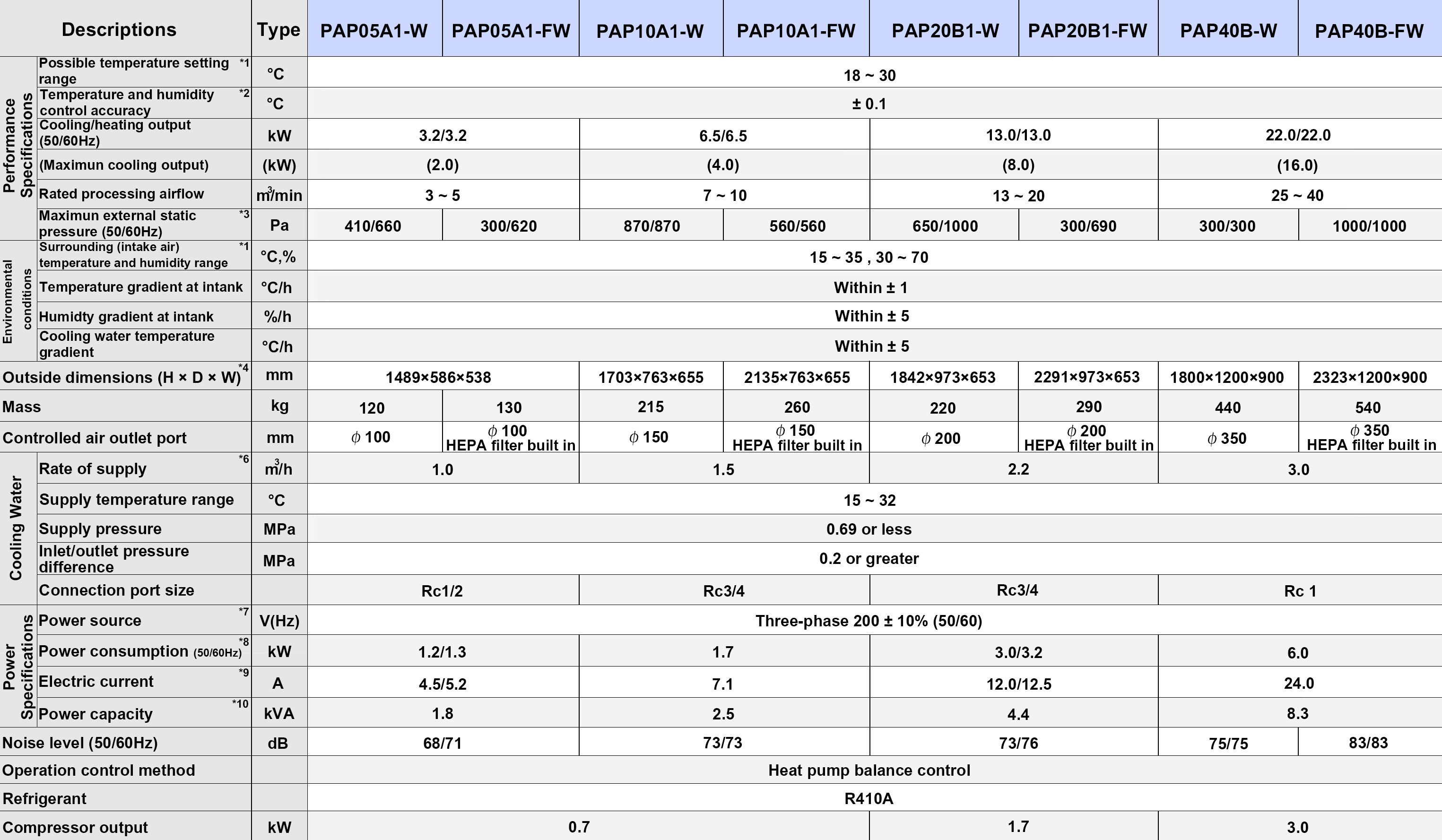 ORION PAP Temperature Control Type Water Cooled